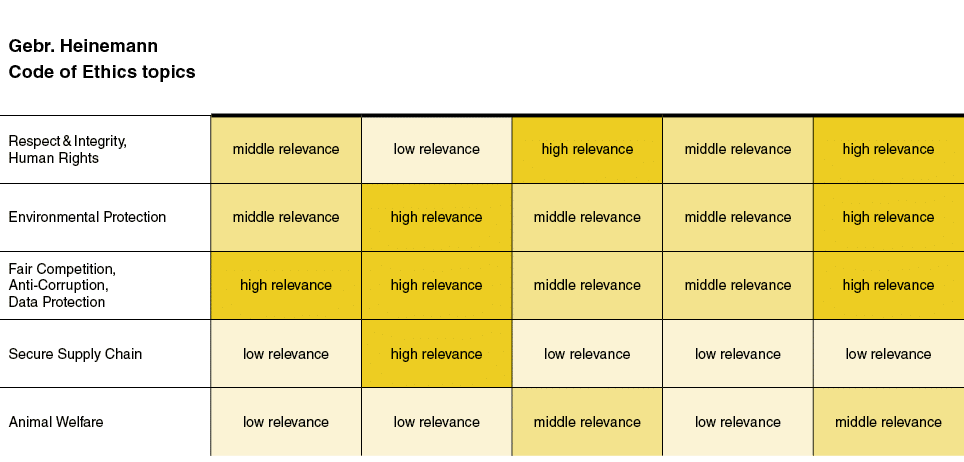 Gebr  Heinemann Code of Ethics topics,Respect & Integrity, Human Rights,middle relevance,low relevance,high relevance   