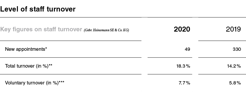 Level of staff turnover,Key figures on staff turnover (Gebr  Heinemann SE & Co  KG) ,2020,2019,New appointments*,49,3   