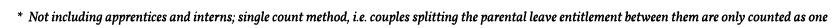  * Not including apprentices and interns; single count method, i e  couples splitting the parental leave entitlement    
