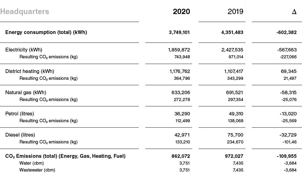 Headquarters,2020,2019, ,Energy consumption (total) (kWh),3,749,101,4,351,483,-602,382,Electricity (kWh) Resulting CO   