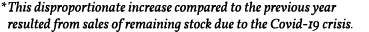*  This disproportionate increase compared to the previous year resulted from sales of remaining stock due to the Cov   