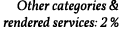 Other categories & rendered services: 2 %
