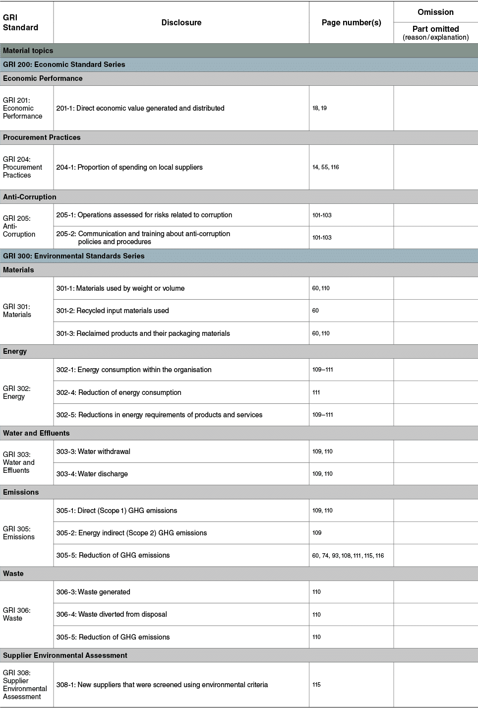 GRI Standard,Disclosure,Page number(s),Omission,Part omitted (reason   explanation),Material topics,,GRI 200: Economi   