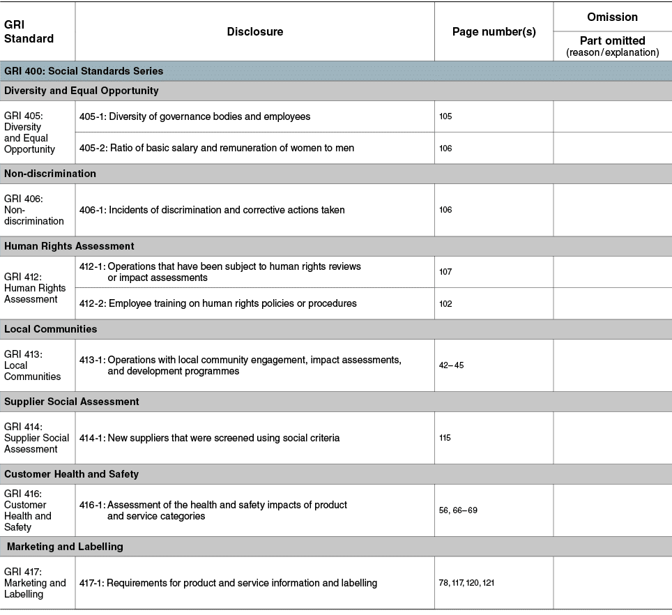 GRI Standard,Disclosure,Page number(s),Omission,Part omitted (reason   explanation),GRI 400: Social Standards Series,   