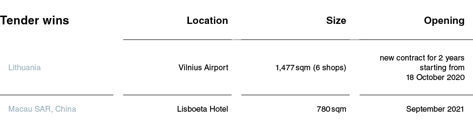 Tender wins,Location,Size,Opening,Lithuania,Vilnius Airport,1,477 sqm (6 shops),new contract for 2 years starting fro   