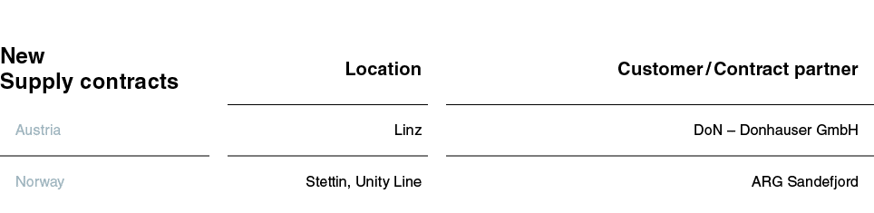 New Supply contracts,Location,Customer   Contract partner,Austria,Linz,DoN   Donhauser GmbH,Norway,Stettin, Unity Lin   