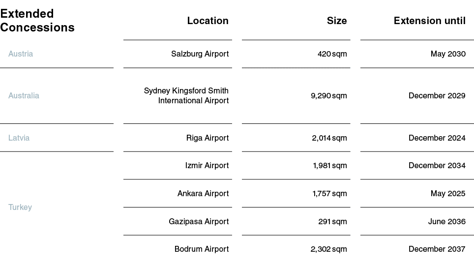 Extended Concessions,Location,Size,Extension until,Austria,Salzburg Airport,420 sqm,May 2030,Australia,Sydney Kingsfo   